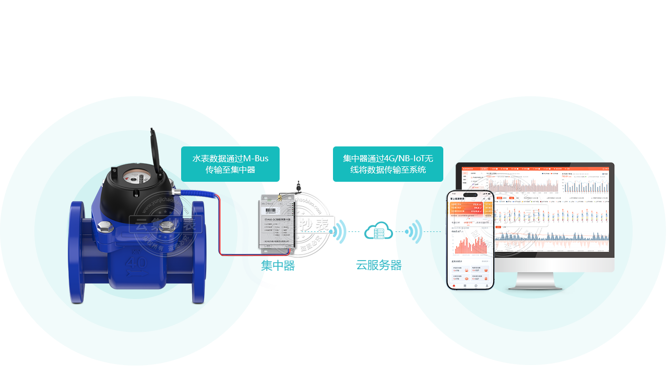 M-BusԶ��ˮ��ͨ��������������ͨ��4G���������ƶˣ�ʵ��Զ���Զ�����